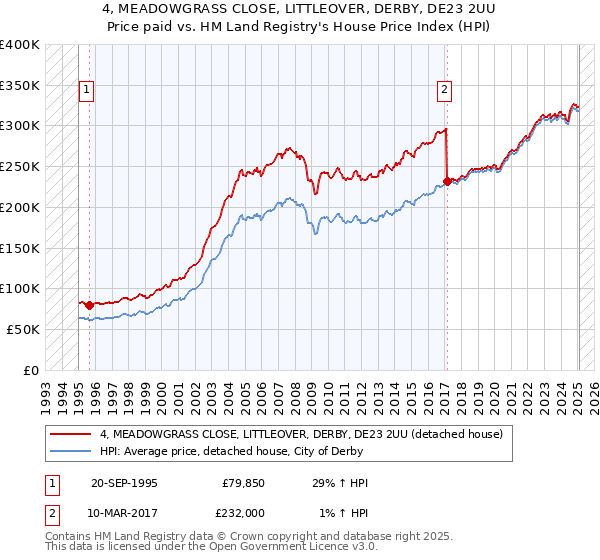 4, MEADOWGRASS CLOSE, LITTLEOVER, DERBY, DE23 2UU: Price paid vs HM Land Registry's House Price Index