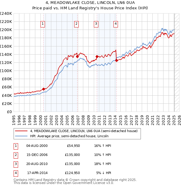 4, MEADOWLAKE CLOSE, LINCOLN, LN6 0UA: Price paid vs HM Land Registry's House Price Index