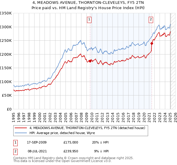 4, MEADOWS AVENUE, THORNTON-CLEVELEYS, FY5 2TN: Price paid vs HM Land Registry's House Price Index