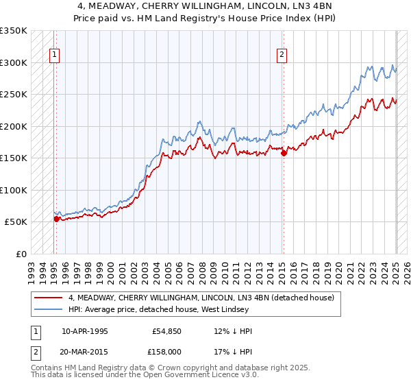 4, MEADWAY, CHERRY WILLINGHAM, LINCOLN, LN3 4BN: Price paid vs HM Land Registry's House Price Index