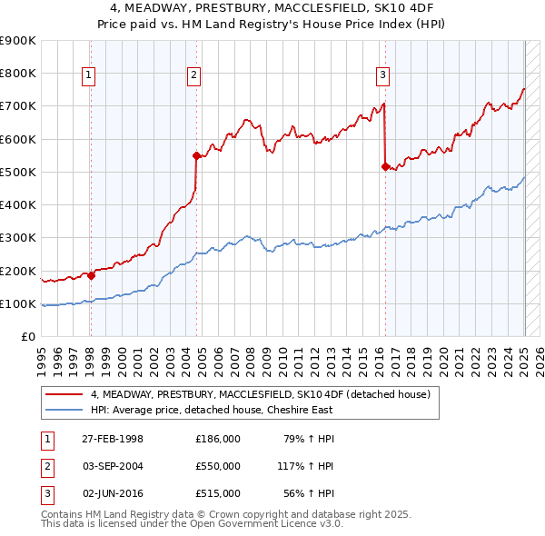 4, MEADWAY, PRESTBURY, MACCLESFIELD, SK10 4DF: Price paid vs HM Land Registry's House Price Index