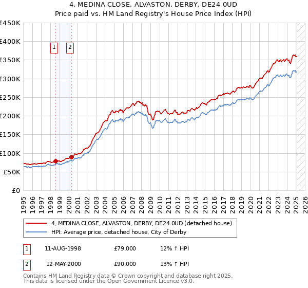 4, MEDINA CLOSE, ALVASTON, DERBY, DE24 0UD: Price paid vs HM Land Registry's House Price Index