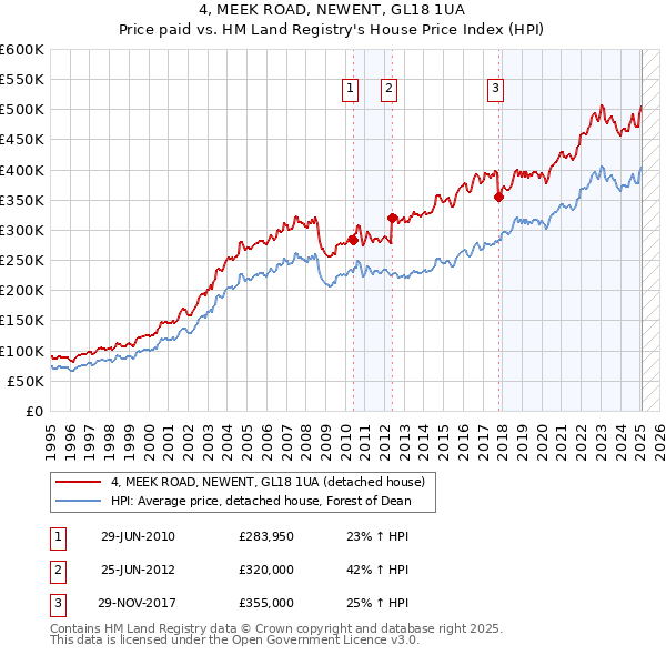 4, MEEK ROAD, NEWENT, GL18 1UA: Price paid vs HM Land Registry's House Price Index
