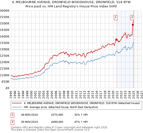 4, MELBOURNE AVENUE, DRONFIELD WOODHOUSE, DRONFIELD, S18 8YW: Price paid vs HM Land Registry's House Price Index