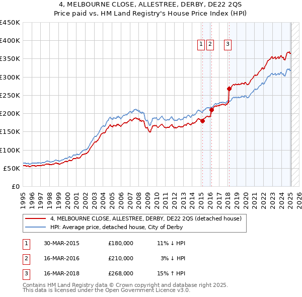 4, MELBOURNE CLOSE, ALLESTREE, DERBY, DE22 2QS: Price paid vs HM Land Registry's House Price Index