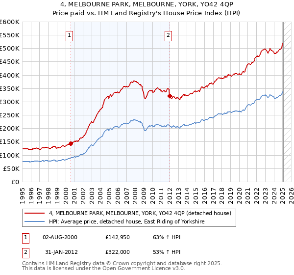 4, MELBOURNE PARK, MELBOURNE, YORK, YO42 4QP: Price paid vs HM Land Registry's House Price Index