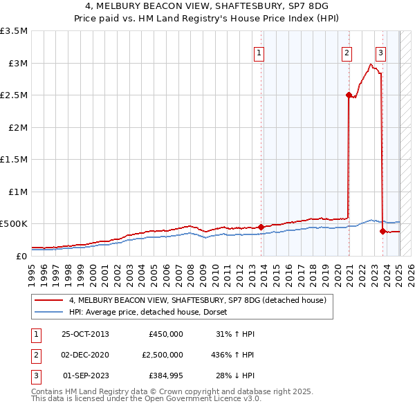 4, MELBURY BEACON VIEW, SHAFTESBURY, SP7 8DG: Price paid vs HM Land Registry's House Price Index