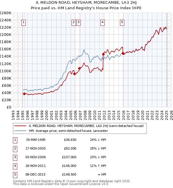 4, MELDON ROAD, HEYSHAM, MORECAMBE, LA3 2HJ: Price paid vs HM Land Registry's House Price Index