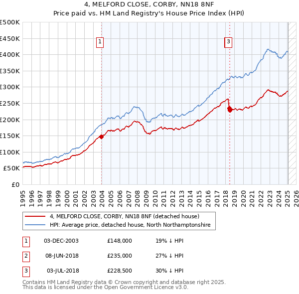 4, MELFORD CLOSE, CORBY, NN18 8NF: Price paid vs HM Land Registry's House Price Index