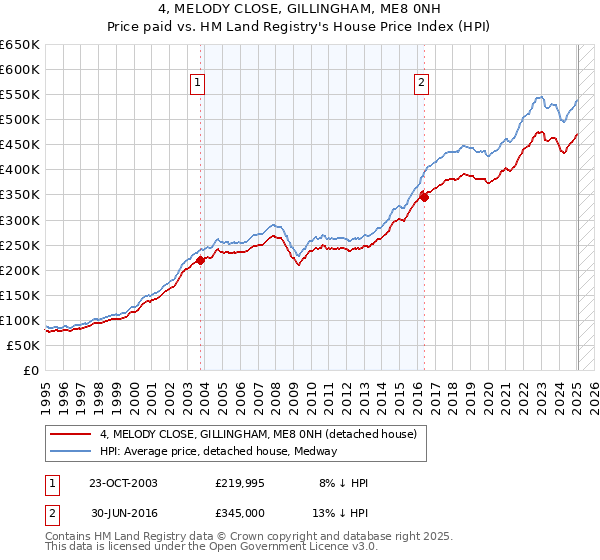 4, MELODY CLOSE, GILLINGHAM, ME8 0NH: Price paid vs HM Land Registry's House Price Index