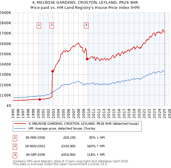 4, MELROSE GARDENS, CROSTON, LEYLAND, PR26 9HR: Price paid vs HM Land Registry's House Price Index
