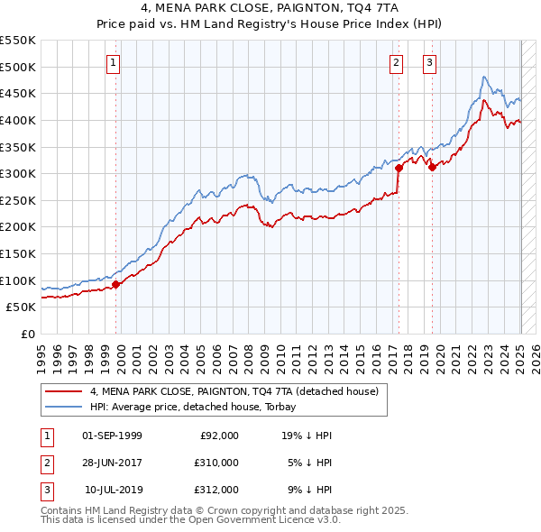 4, MENA PARK CLOSE, PAIGNTON, TQ4 7TA: Price paid vs HM Land Registry's House Price Index