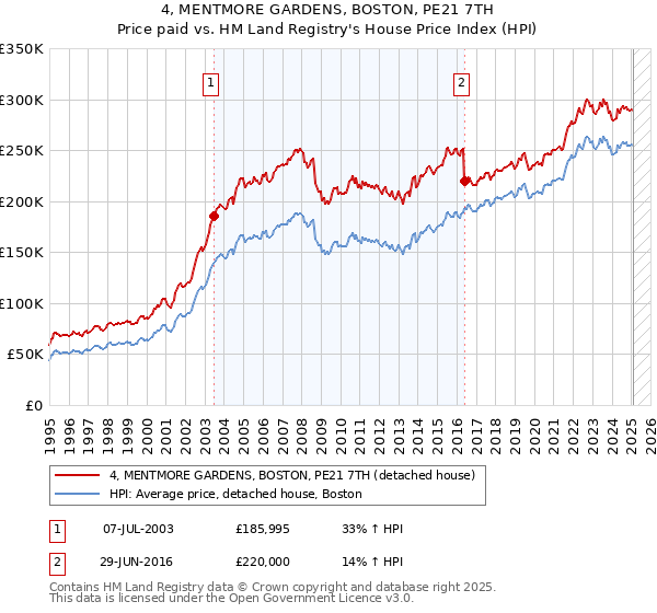 4, MENTMORE GARDENS, BOSTON, PE21 7TH: Price paid vs HM Land Registry's House Price Index