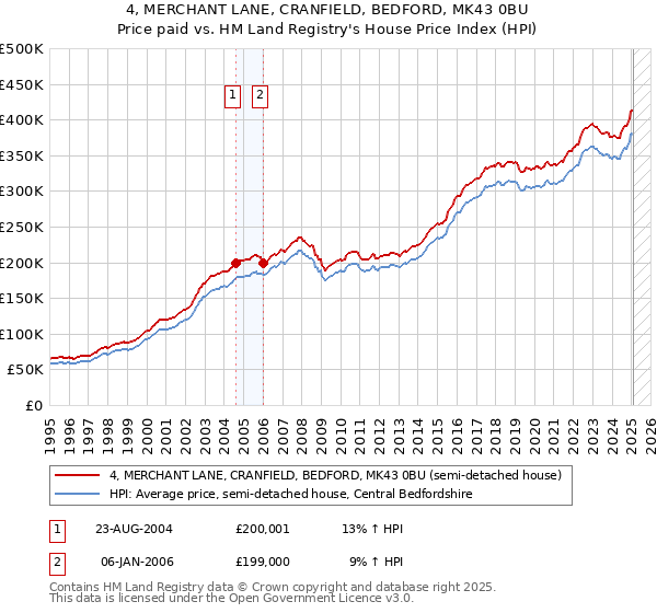4, MERCHANT LANE, CRANFIELD, BEDFORD, MK43 0BU: Price paid vs HM Land Registry's House Price Index