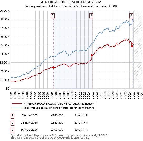 4, MERCIA ROAD, BALDOCK, SG7 6RZ: Price paid vs HM Land Registry's House Price Index