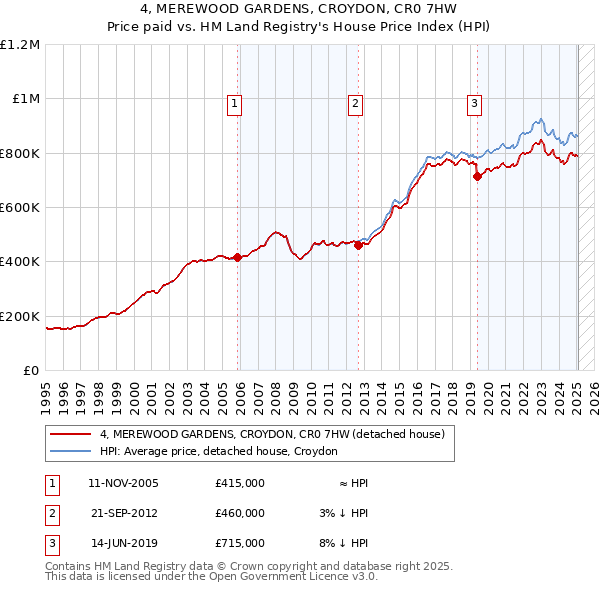 4, MEREWOOD GARDENS, CROYDON, CR0 7HW: Price paid vs HM Land Registry's House Price Index