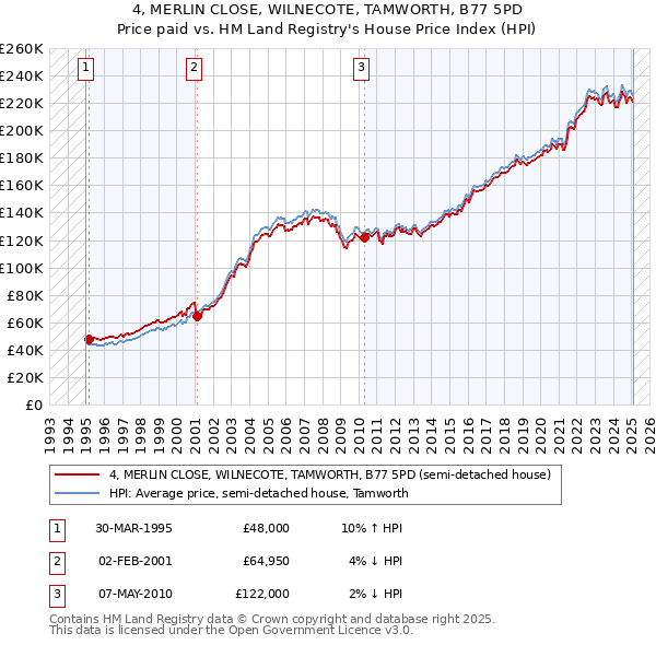 4, MERLIN CLOSE, WILNECOTE, TAMWORTH, B77 5PD: Price paid vs HM Land Registry's House Price Index