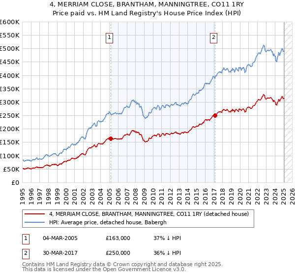 4, MERRIAM CLOSE, BRANTHAM, MANNINGTREE, CO11 1RY: Price paid vs HM Land Registry's House Price Index