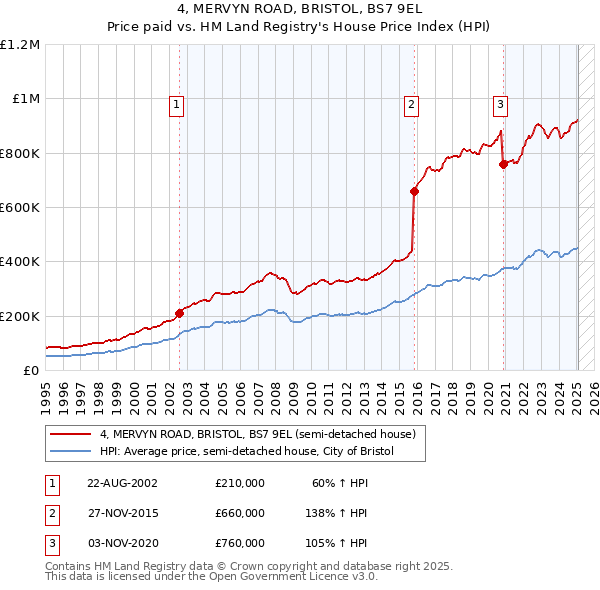 4, MERVYN ROAD, BRISTOL, BS7 9EL: Price paid vs HM Land Registry's House Price Index