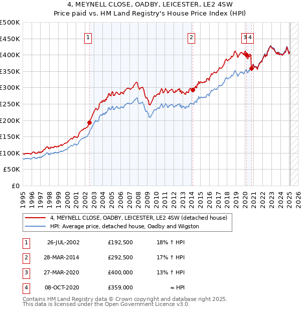 4, MEYNELL CLOSE, OADBY, LEICESTER, LE2 4SW: Price paid vs HM Land Registry's House Price Index