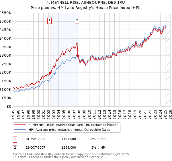 4, MEYNELL RISE, ASHBOURNE, DE6 1RU: Price paid vs HM Land Registry's House Price Index