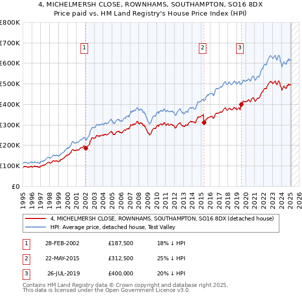 4, MICHELMERSH CLOSE, ROWNHAMS, SOUTHAMPTON, SO16 8DX: Price paid vs HM Land Registry's House Price Index