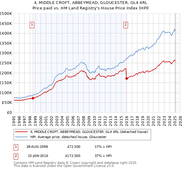 4, MIDDLE CROFT, ABBEYMEAD, GLOUCESTER, GL4 4RL: Price paid vs HM Land Registry's House Price Index