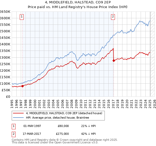 4, MIDDLEFIELD, HALSTEAD, CO9 2EP: Price paid vs HM Land Registry's House Price Index