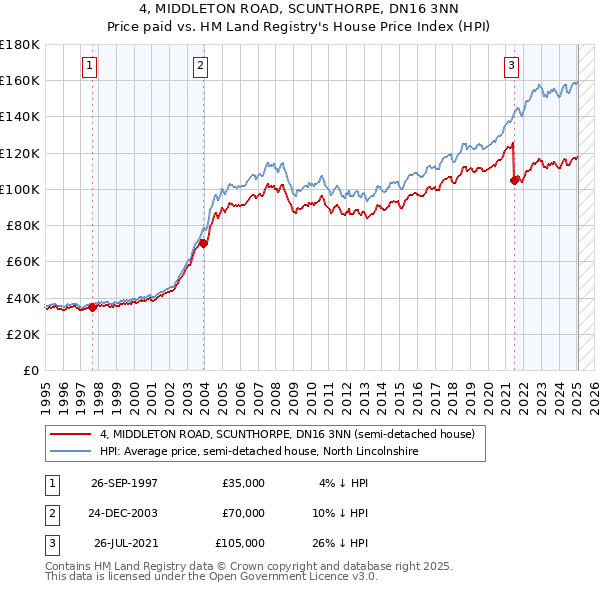 4, MIDDLETON ROAD, SCUNTHORPE, DN16 3NN: Price paid vs HM Land Registry's House Price Index