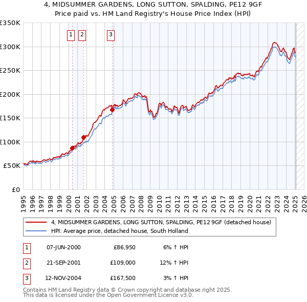 4, MIDSUMMER GARDENS, LONG SUTTON, SPALDING, PE12 9GF: Price paid vs HM Land Registry's House Price Index