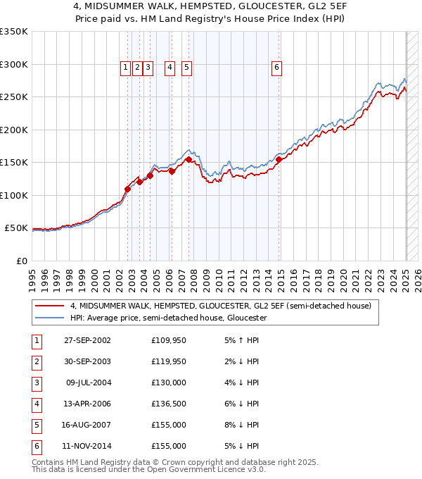 4, MIDSUMMER WALK, HEMPSTED, GLOUCESTER, GL2 5EF: Price paid vs HM Land Registry's House Price Index