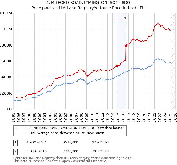 4, MILFORD ROAD, LYMINGTON, SO41 8DG: Price paid vs HM Land Registry's House Price Index