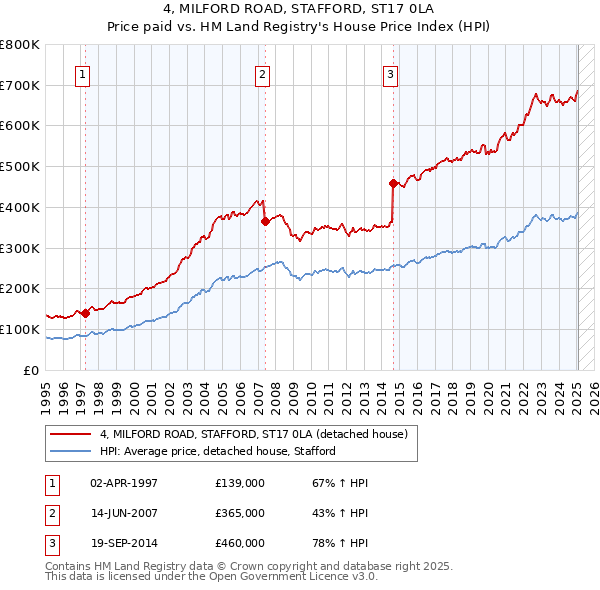 4, MILFORD ROAD, STAFFORD, ST17 0LA: Price paid vs HM Land Registry's House Price Index