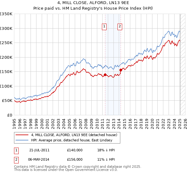 4, MILL CLOSE, ALFORD, LN13 9EE: Price paid vs HM Land Registry's House Price Index