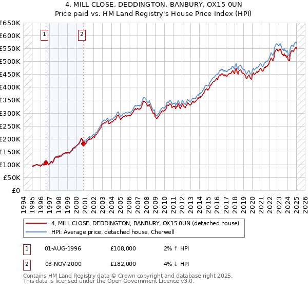 4, MILL CLOSE, DEDDINGTON, BANBURY, OX15 0UN: Price paid vs HM Land Registry's House Price Index