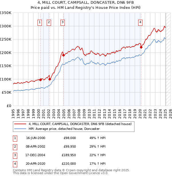 4, MILL COURT, CAMPSALL, DONCASTER, DN6 9FB: Price paid vs HM Land Registry's House Price Index