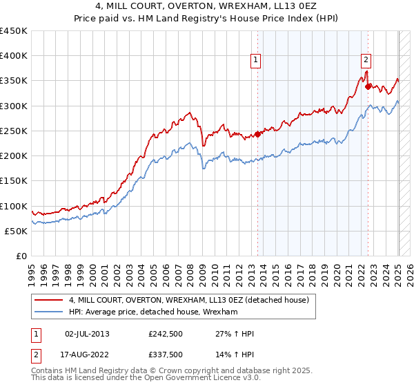 4, MILL COURT, OVERTON, WREXHAM, LL13 0EZ: Price paid vs HM Land Registry's House Price Index