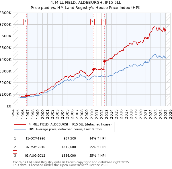 4, MILL FIELD, ALDEBURGH, IP15 5LL: Price paid vs HM Land Registry's House Price Index