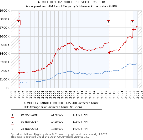 4, MILL HEY, RAINHILL, PRESCOT, L35 6DB: Price paid vs HM Land Registry's House Price Index