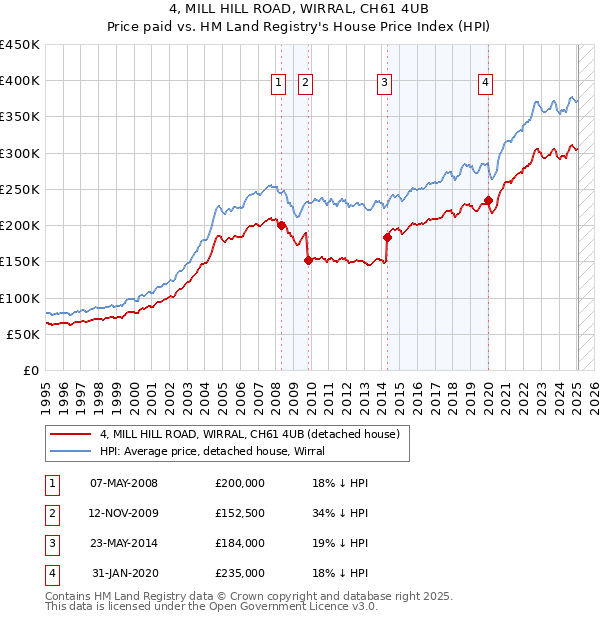 4, MILL HILL ROAD, WIRRAL, CH61 4UB: Price paid vs HM Land Registry's House Price Index
