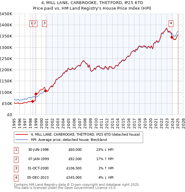 4, MILL LANE, CARBROOKE, THETFORD, IP25 6TD: Price paid vs HM Land Registry's House Price Index