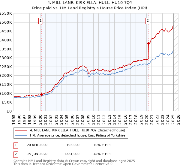 4, MILL LANE, KIRK ELLA, HULL, HU10 7QY: Price paid vs HM Land Registry's House Price Index