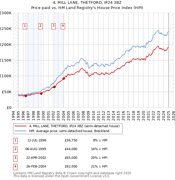 4, MILL LANE, THETFORD, IP24 3BZ: Price paid vs HM Land Registry's House Price Index