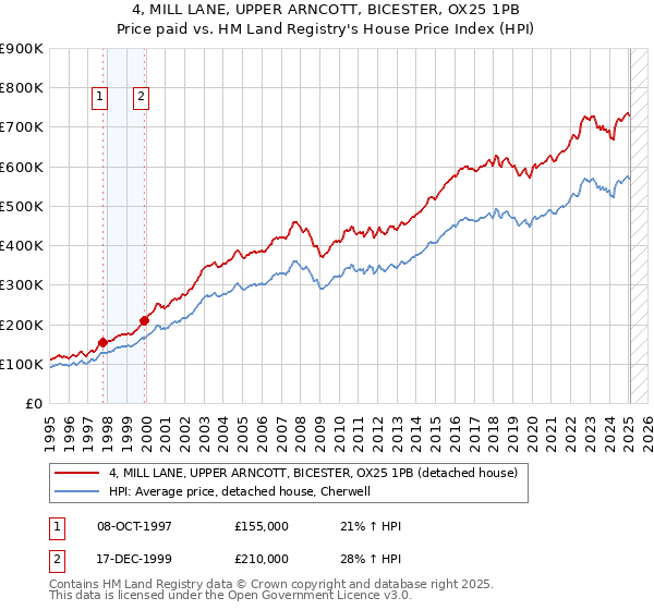 4, MILL LANE, UPPER ARNCOTT, BICESTER, OX25 1PB: Price paid vs HM Land Registry's House Price Index