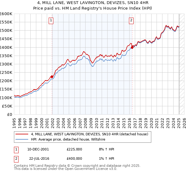 4, MILL LANE, WEST LAVINGTON, DEVIZES, SN10 4HR: Price paid vs HM Land Registry's House Price Index