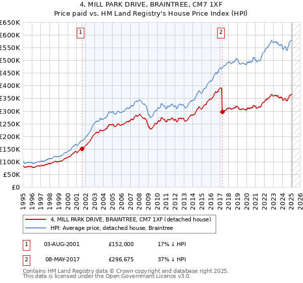 4, MILL PARK DRIVE, BRAINTREE, CM7 1XF: Price paid vs HM Land Registry's House Price Index