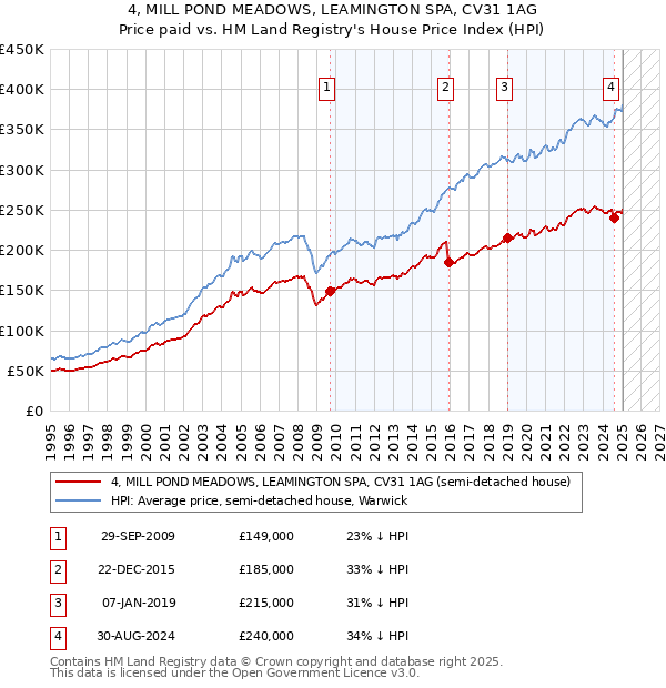 4, MILL POND MEADOWS, LEAMINGTON SPA, CV31 1AG: Price paid vs HM Land Registry's House Price Index