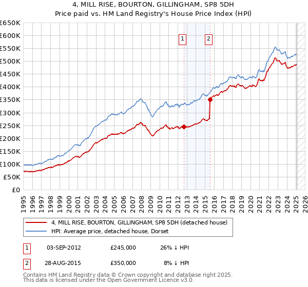4, MILL RISE, BOURTON, GILLINGHAM, SP8 5DH: Price paid vs HM Land Registry's House Price Index