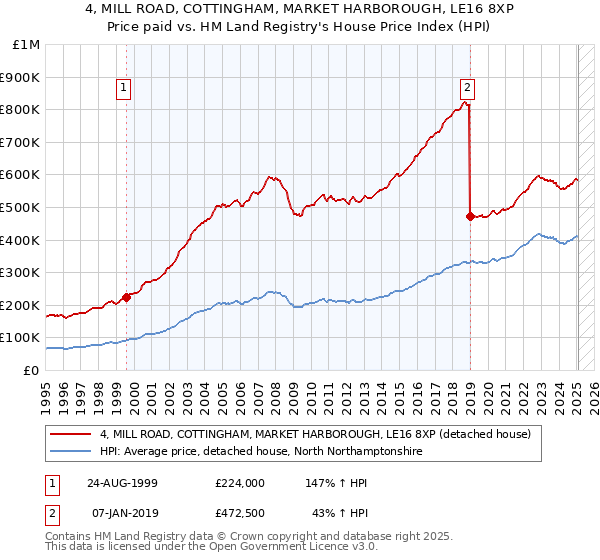 4, MILL ROAD, COTTINGHAM, MARKET HARBOROUGH, LE16 8XP: Price paid vs HM Land Registry's House Price Index