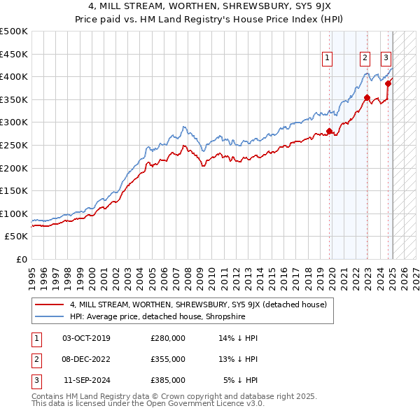 4, MILL STREAM, WORTHEN, SHREWSBURY, SY5 9JX: Price paid vs HM Land Registry's House Price Index